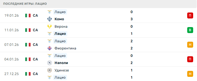 Лечче - Лацио прогноз