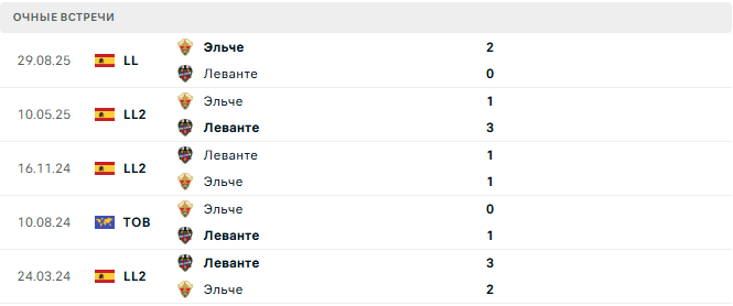 Леванте - Эльче матч Леванте - Эльче матч