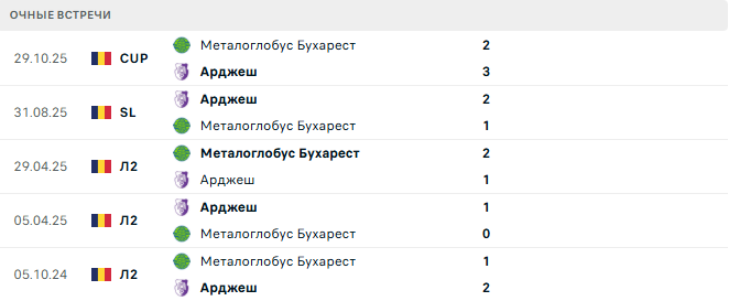 Металоглобус Бухарест - Арджеш матч