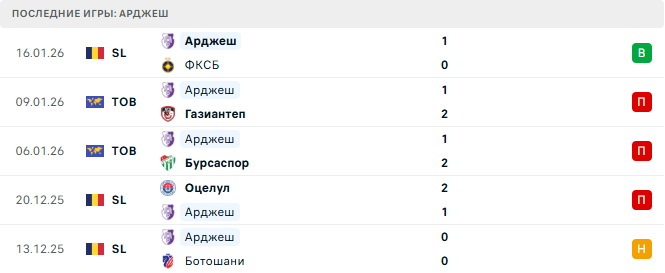 Металоглобус Бухарест - Арджеш прогноз