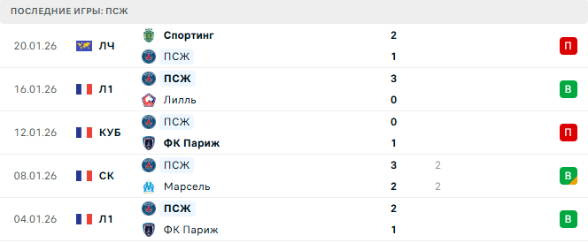 Осер - ПСЖ прогноз