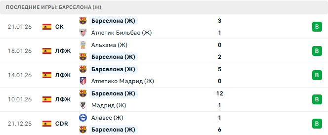 Барселона (Ж) - Реал Мадрид (Ж) 24 Января 2026 Барселона (Ж) - Реал Мадрид (Ж) 24 Января 2026