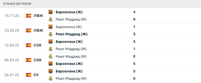 Барселона (Ж) - Реал Мадрид (Ж) матч Барселона (Ж) - Реал Мадрид (Ж) матч