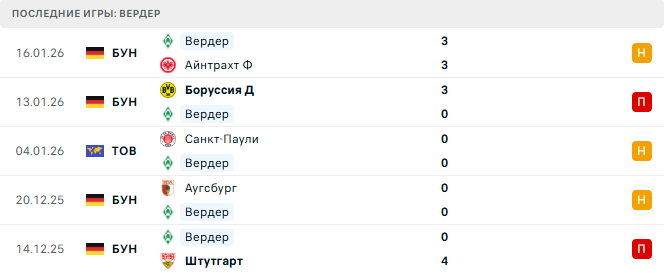 Байер - Вердер прогноз