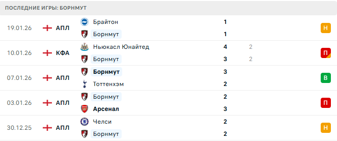 Борнмут - Ливерпуль 24 Января 2026 Борнмут - Ливерпуль 24 Января 2026