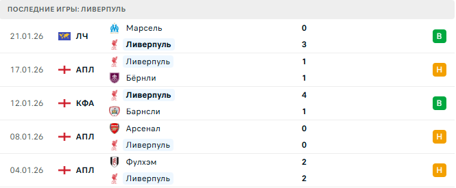 Борнмут - Ливерпуль прогноз Борнмут - Ливерпуль прогноз