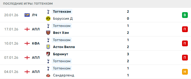 Бёрнли - Тоттенхэм прогноз