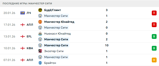 Манчестер Сити - Вулверхэмптон 24 Января 2026 Манчестер Сити - Вулверхэмптон 24 Января 2026