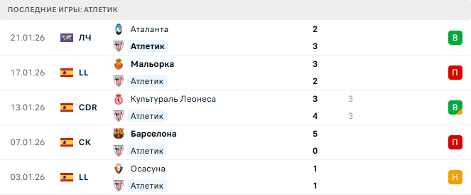 Севилья - Атлетик прогноз