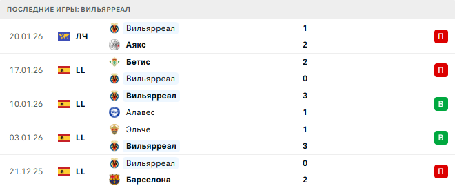 Вильярреал - Реал Мадрид 24 Января 2026
