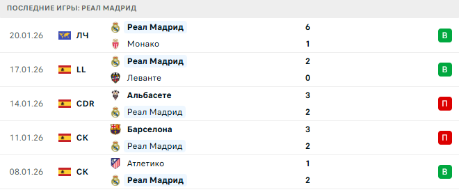 Вильярреал - Реал Мадрид прогноз