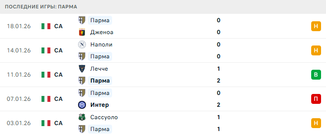Аталанта - Парма прогноз