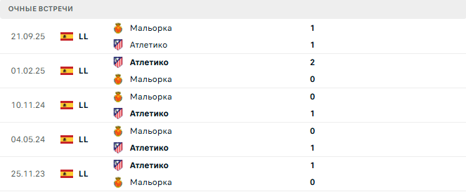 Атлетико - Мальорка матч Атлетико - Мальорка матч