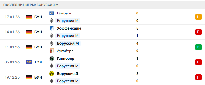 Боруссия М - Штутгарт 25 Января 2026 Боруссия М - Штутгарт 25 Января 2026