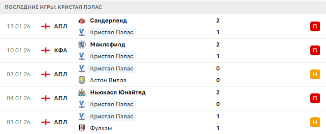 Кристал Пэлас - Челси 25 Января 2026 Кристал Пэлас - Челси 25 Января 2026