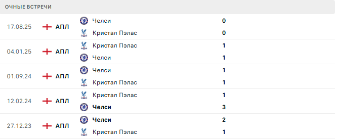 Кристал Пэлас - Челси матч Кристал Пэлас - Челси матч