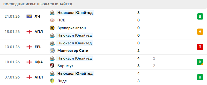 Ньюкасл Юнайтед - Астон Вилла 25 Января 2026 Ньюкасл Юнайтед - Астон Вилла 25 Января 2026