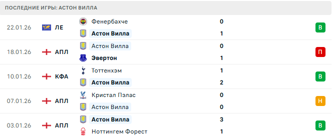 Ньюкасл Юнайтед - Астон Вилла прогноз Ньюкасл Юнайтед - Астон Вилла прогноз