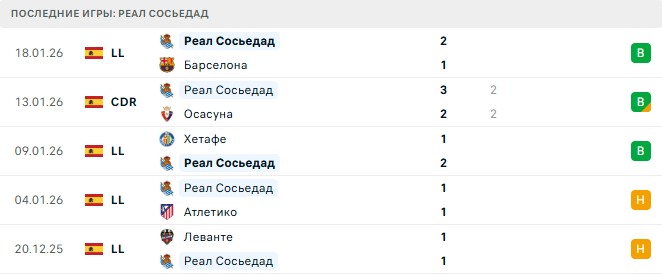 Реал Сосьедад - Сельта 25 Января 2026 Реал Сосьедад - Сельта 25 Января 2026