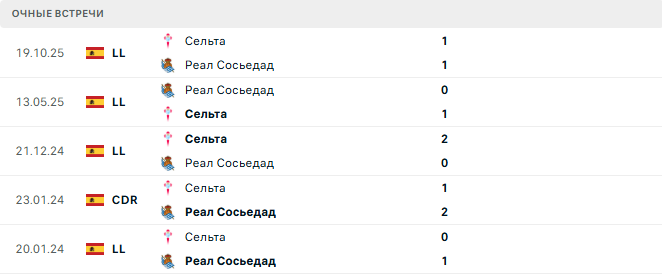 Реал Сосьедад - Сельта матч Реал Сосьедад - Сельта матч