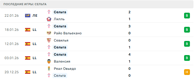 Реал Сосьедад - Сельта прогноз Реал Сосьедад - Сельта прогноз