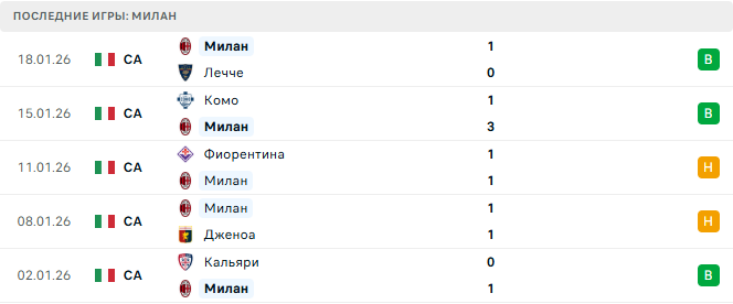 Рома - Милан прогноз Рома - Милан прогноз