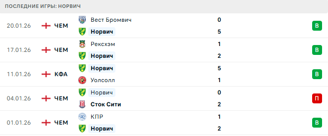 Норвич - Ковентри Сити 26 Января 2026 Норвич - Ковентри Сити 26 Января 2026