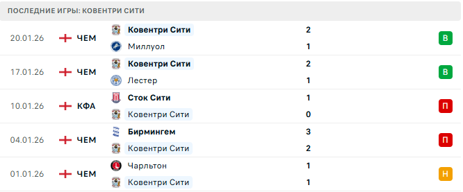 Норвич - Ковентри Сити прогноз Норвич - Ковентри Сити прогноз