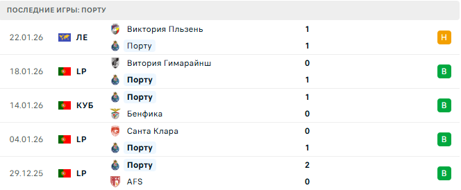 Порту - Жил Висенте 26 Января 2026