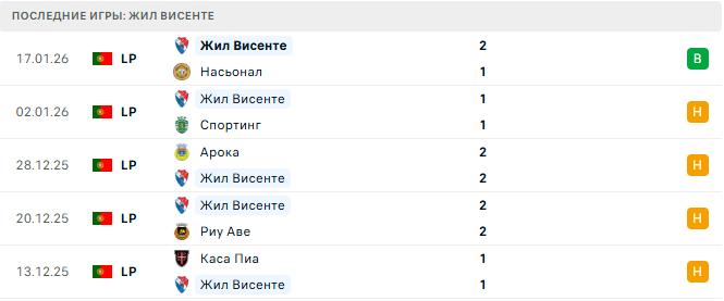 Порту - Жил Висенте прогноз