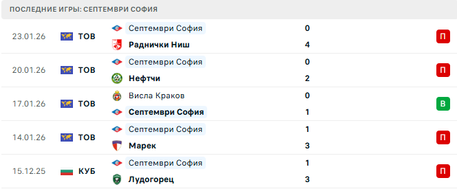 Септември София (Бол) - Ордабасы (Каз) 26 Января 2026