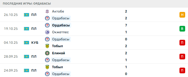 Септември София (Бол) - Ордабасы (Каз) прогноз