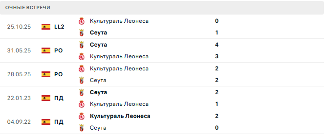 Сеута - Культураль Леонеса матч Сеута - Культураль Леонеса матч