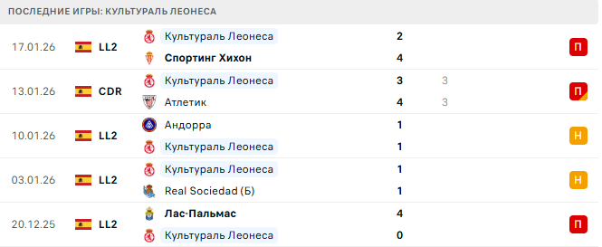 Сеута - Культураль Леонеса прогноз Сеута - Культураль Леонеса прогноз