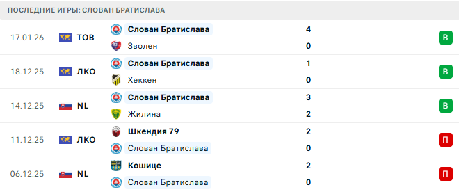 ЦСКА 1948 (Бол) - Слован Братислава (Слк) прогноз