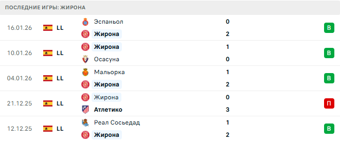 Жирона - Хетафе 26 Января 2026