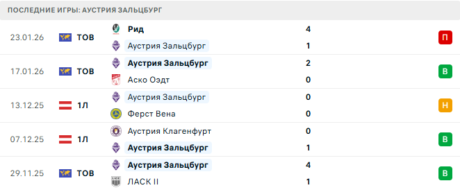 Аустрия Зальцбург (Авт) - Friedburg (Авт) 27 Января 2026