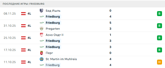 Аустрия Зальцбург (Авт) - Friedburg (Авт) прогноз
