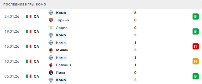 Фиорентина - Комо прогноз Фиорентина - Комо прогноз