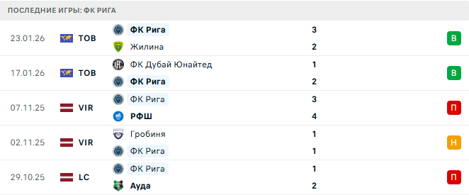 ФК Рига - Пюник 27 Января 2026 ФК Рига - Пюник 27 Января 2026