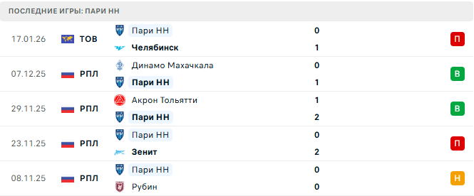 Пари НН - Факел 27 Января 2026 Пари НН - Факел 27 Января 2026