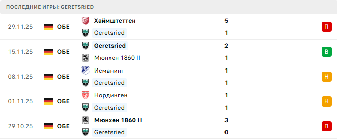 Унтерхакинг - Geretsried прогноз