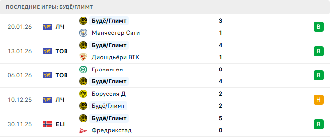 Атлетико - Будё/Глимт прогноз