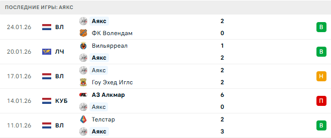 Аякс - Олимпиакос 28 Января 2026