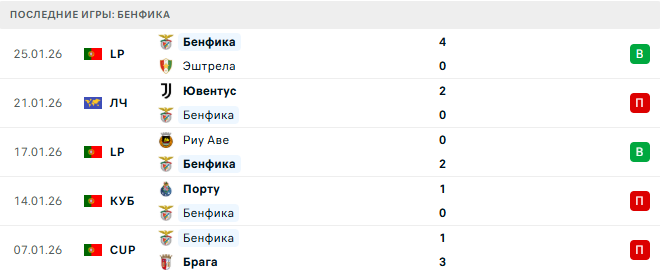 Бенфика - Реал Мадрид 28 Января 2026 Бенфика - Реал Мадрид 28 Января 2026