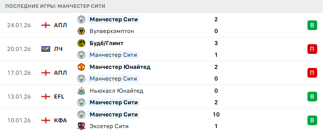 Манчестер Сити - Галатасарай 28 Января 2026