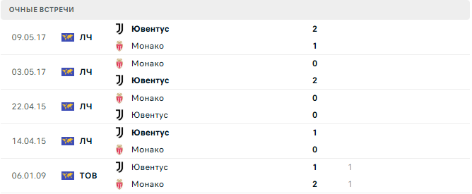 Монако - Ювентус матч