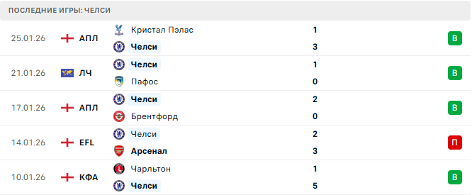 Наполи - Челси прогноз