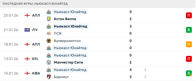 ПСЖ - Ньюкасл Юнайтед прогноз