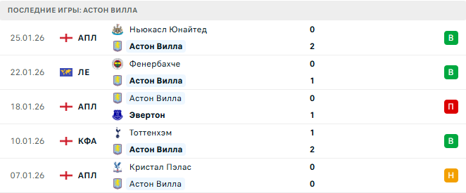 Астон Вилла - Зальцбург 29 Января 2026